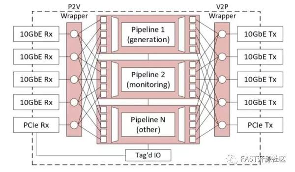 图一:OSNT 通过多条流水线实现pkt generation、pkt monitoring的功能.bmp